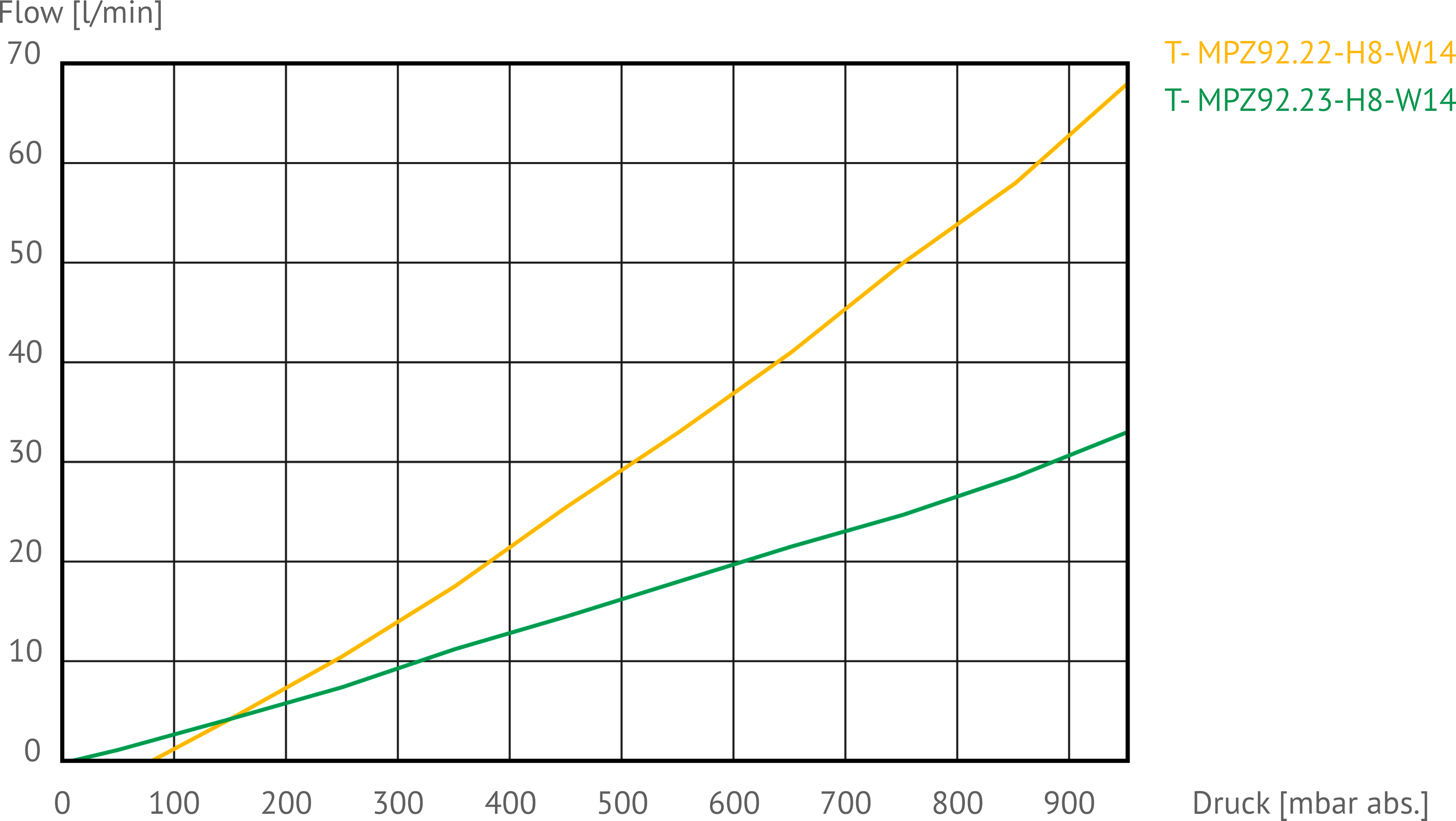 Graph der chemiefesten Membranpumpe hycoLAB PB-45